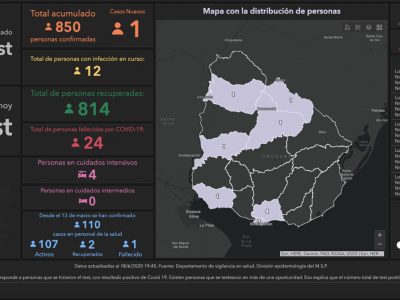 Uruguay registra 12 casos activos de COVID-19