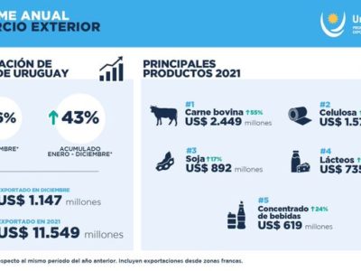 Uruguay bate récord histórico en cifras de Exportaciones