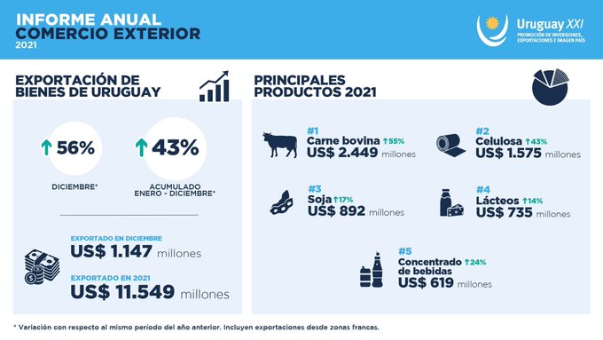 Uruguay bate récord histórico en cifras de Exportaciones