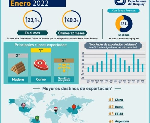 Exportaciones de Uruguay a paso firme